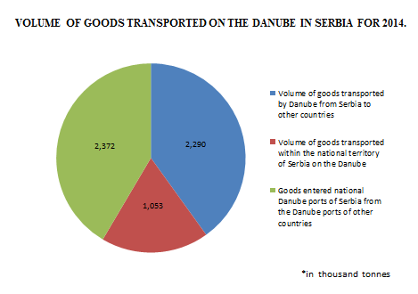 The amount of goods transported on the Danube according to the Danube Commission